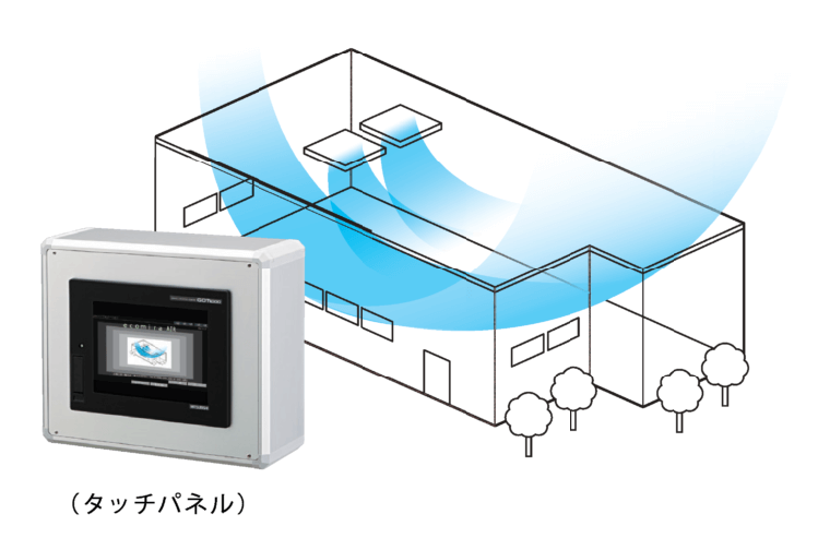 エコミラ®AIR SYSTEM（室外機制御 + 換気制御）